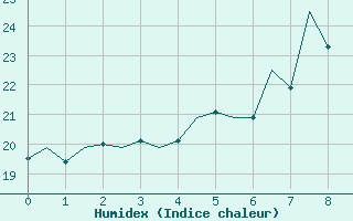 Courbe de l'humidex pour Baia Mare