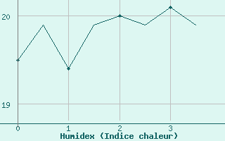 Courbe de l'humidex pour Baia Mare