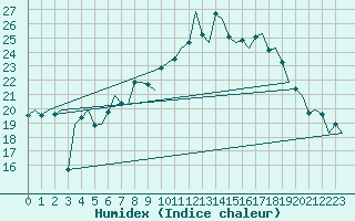 Courbe de l'humidex pour Odiham