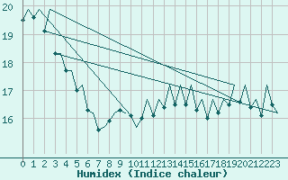 Courbe de l'humidex pour Platforme D15-fa-1 Sea