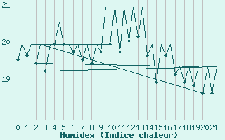 Courbe de l'humidex pour Asturias / Aviles