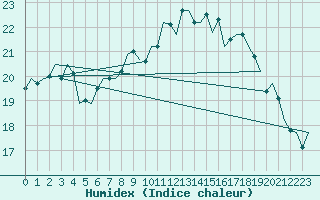 Courbe de l'humidex pour Schaffen (Be)