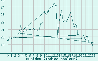 Courbe de l'humidex pour Rotterdam Airport Zestienhoven