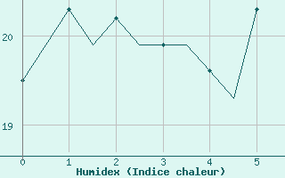 Courbe de l'humidex pour Salzburg-Flughafen