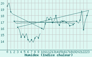 Courbe de l'humidex pour Platform P11-b Sea