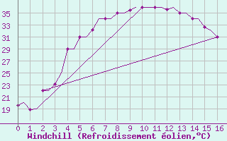 Courbe du refroidissement olien pour Karshi