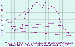 Courbe du refroidissement olien pour Graz-Thalerhof-Flughafen
