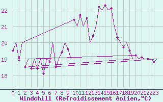 Courbe du refroidissement olien pour Asturias / Aviles
