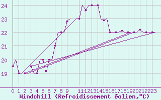 Courbe du refroidissement olien pour Lampedusa