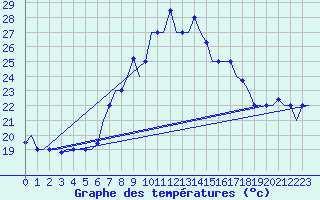 Courbe de tempratures pour Oran / Es Senia