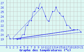Courbe de tempratures pour Luqa