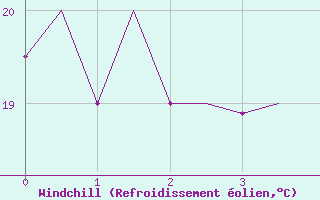 Courbe du refroidissement olien pour Agadir Al Massira