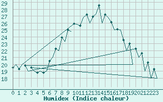 Courbe de l'humidex pour Lugano (Sw)