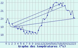 Courbe de tempratures pour Platform P11-b Sea