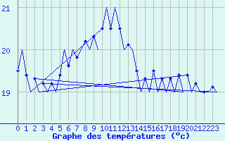 Courbe de tempratures pour Platform F3-fb-1 Sea