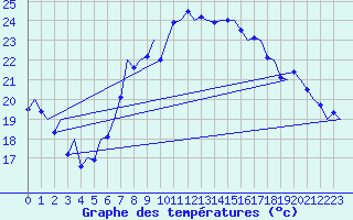 Courbe de tempratures pour Graz-Thalerhof-Flughafen