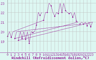 Courbe du refroidissement olien pour Asturias / Aviles
