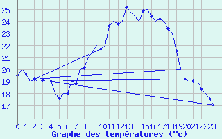 Courbe de tempratures pour Schaffen (Be)