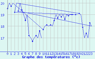 Courbe de tempratures pour Platform Hoorn-a Sea