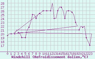 Courbe du refroidissement olien pour Pula Aerodrome