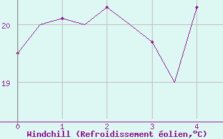 Courbe du refroidissement olien pour Rimini