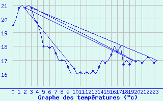Courbe de tempratures pour Platform F16-a Sea
