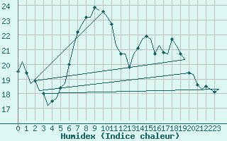 Courbe de l'humidex pour Nordholz