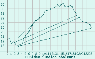 Courbe de l'humidex pour Graz-Thalerhof-Flughafen