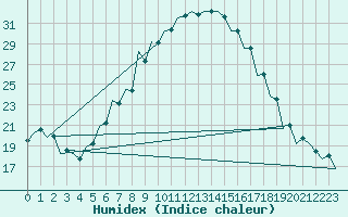 Courbe de l'humidex pour Kecskemet