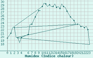 Courbe de l'humidex pour Oran / Es Senia