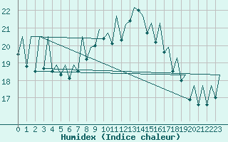 Courbe de l'humidex pour Palma De Mallorca / Son San Juan