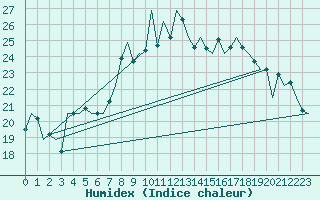 Courbe de l'humidex pour Asturias / Aviles