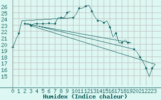 Courbe de l'humidex pour Dar-El-Beida