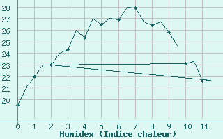 Courbe de l'humidex pour Port Hedland Pardoo