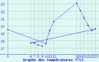 Courbe de tempratures pour Jan (Esp)