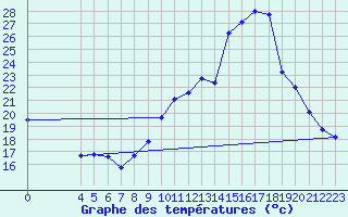 Courbe de tempratures pour Rimbach-Prs-Masevaux (68)