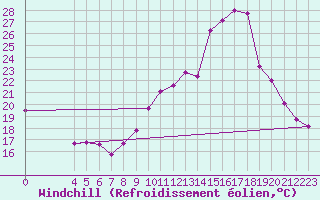 Courbe du refroidissement olien pour Rimbach-Prs-Masevaux (68)