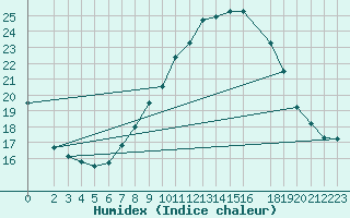 Courbe de l'humidex pour El Golea