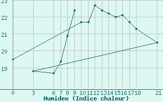 Courbe de l'humidex pour Alanya