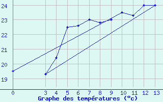 Courbe de tempratures pour Alsancak