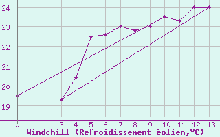 Courbe du refroidissement olien pour Alsancak