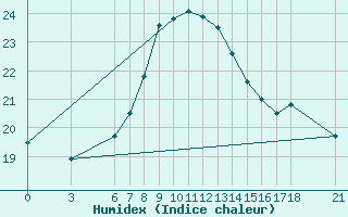 Courbe de l'humidex pour Artvin