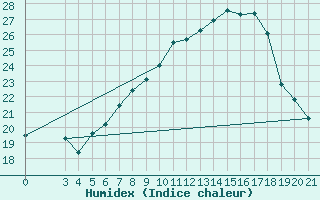 Courbe de l'humidex pour Karlovac