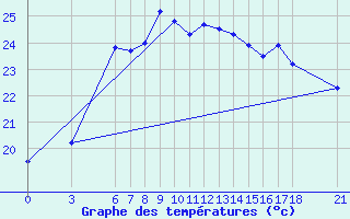 Courbe de tempratures pour Ordu