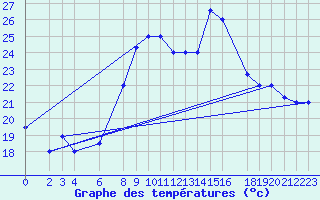 Courbe de tempratures pour Jijel Achouat