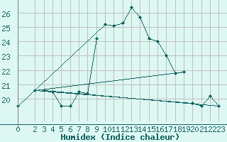 Courbe de l'humidex pour Cap Mele (It)