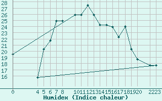 Courbe de l'humidex pour Lattakia