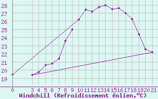 Courbe du refroidissement olien pour Krapina