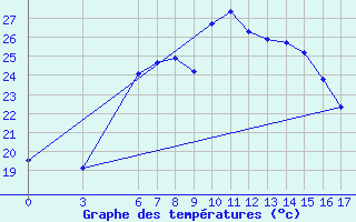 Courbe de tempratures pour Osmaniye