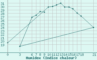 Courbe de l'humidex pour Cankiri